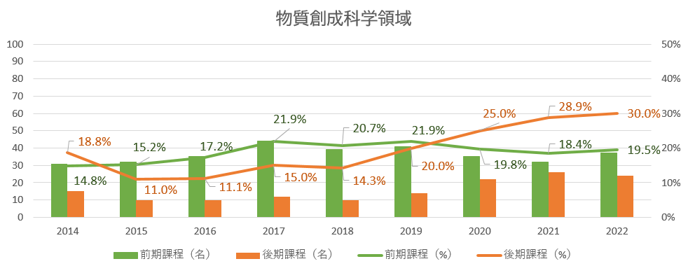 物質創成科学領域の女子大学院生在籍率のグラフ