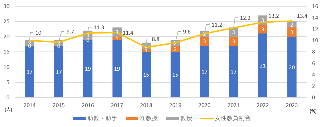 女性研究者在籍率のグラフ