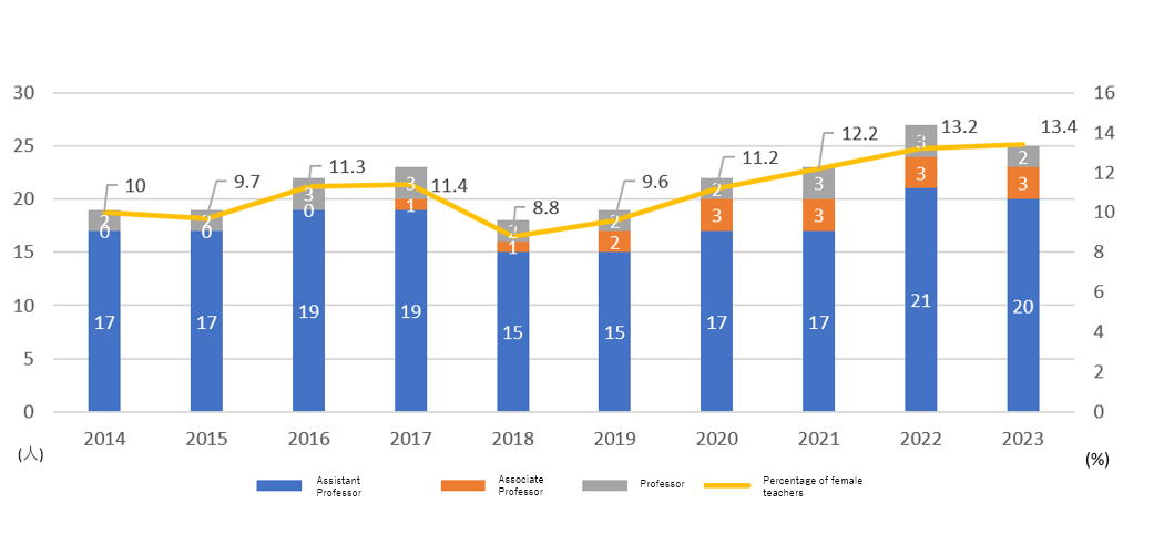 Graph of female researcher enrollment rate