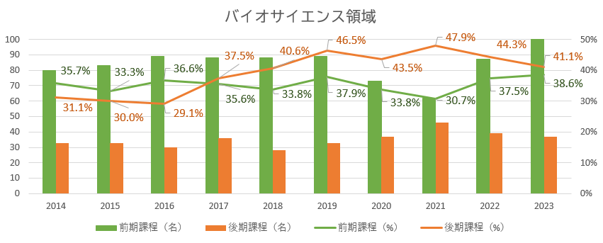 バイオサイエンス領域の女子大学院生在籍率のグラフ