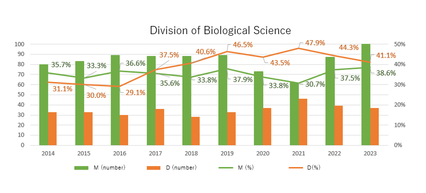 Graph of female graduate student enrollment rate in the field of Biological Science