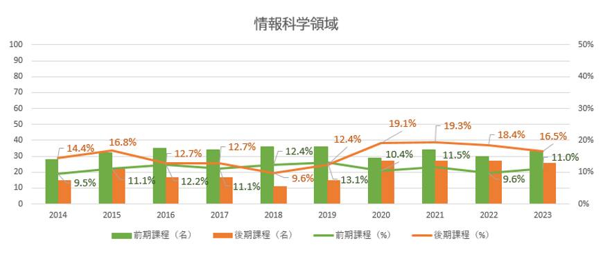 情報科学領域の女子大学院生在籍率のグラフ