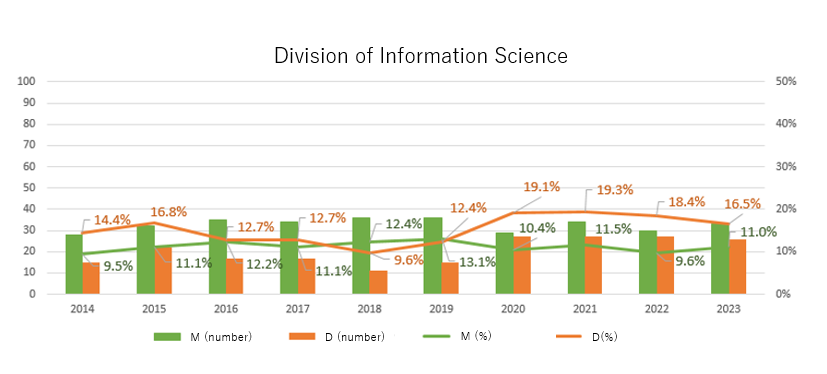 Graph of female graduate student enrollment rate in the field of Information Science