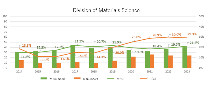 Graph of female graduate student enrollment rate in the field of Materials Science