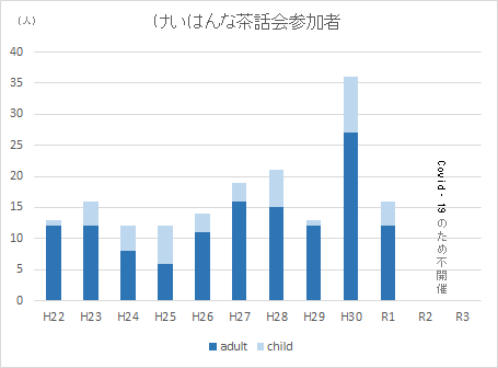 けいはんな茶話会参加者推移グラフ