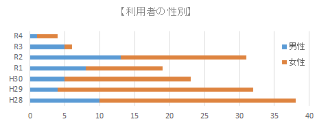 ワークライフバランス利用者の性別グラフ