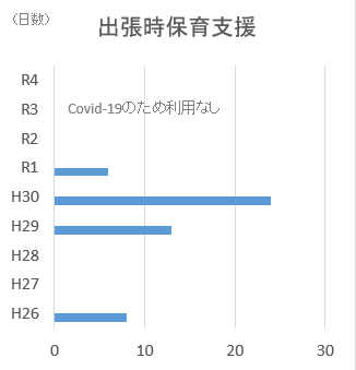 出張時保育支援数推移グラフ