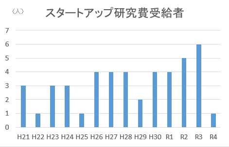 スタートアップ研究費受給者の推移グラフ