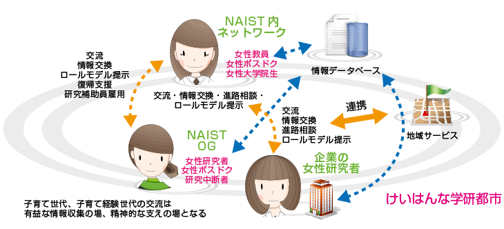 けいはんな女性研究者ネットワークイラスト図