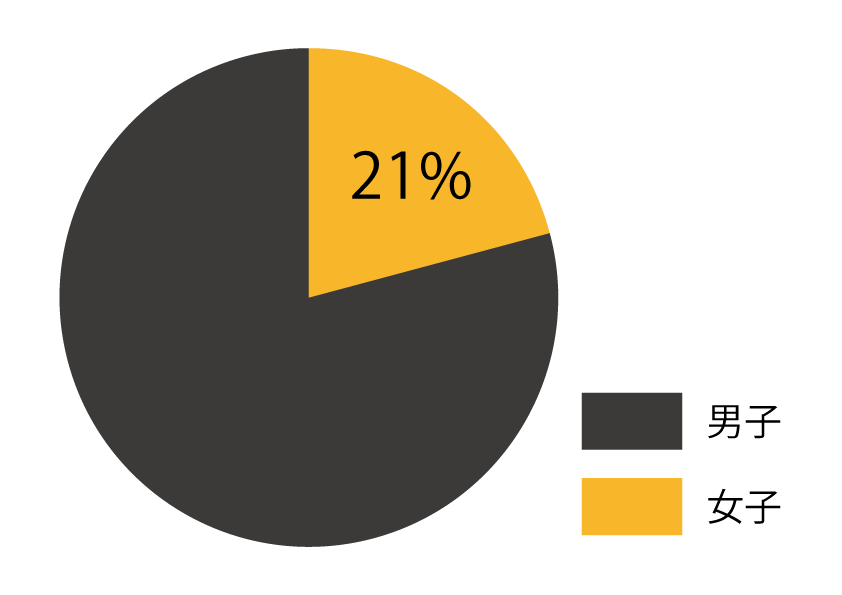 Pie chart of the percentage of male and female students in the Master's program in Accommodation