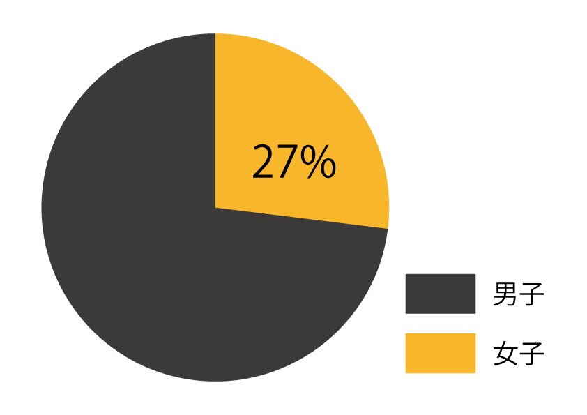 Pie chart of female graduate students in late stage Ph.D. program
