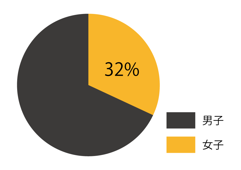 Late Period of Doctoral Degree Programs Male/Female Students in Housing Pie Chart