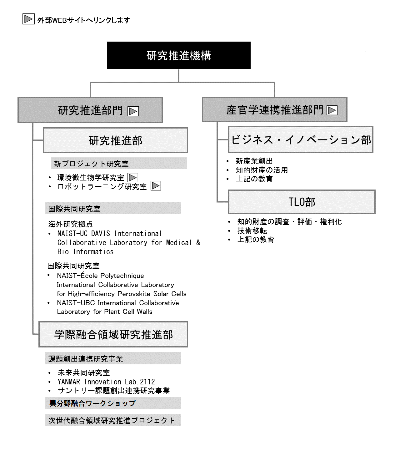 研究推進機構の体制図