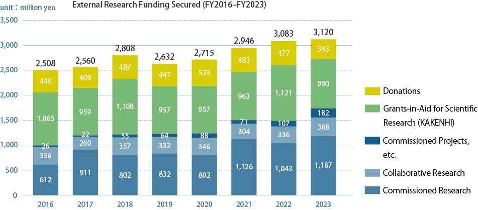 External Research Funding Secured (FY2016–FY2023)