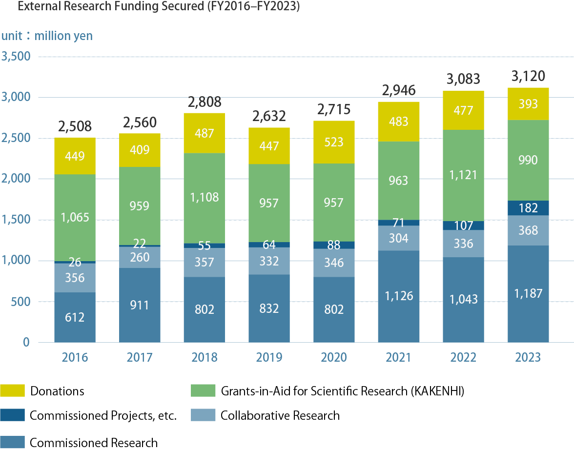 External Research Funding Secured (FY2016–FY2023)