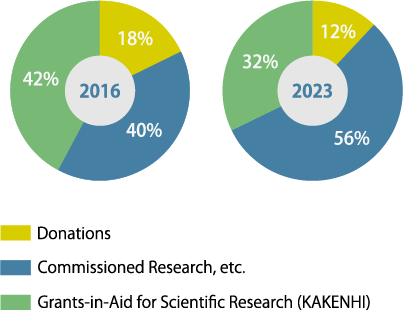 External Research Funding Secured (FY2016–FY2023)