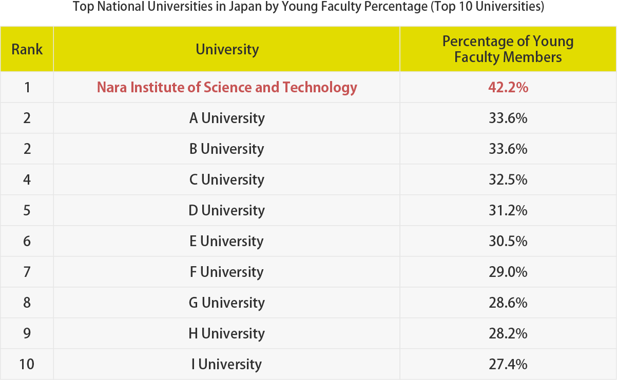 Top National Universities in Japanby Young Faculty Percentage (Top 10 Universities)