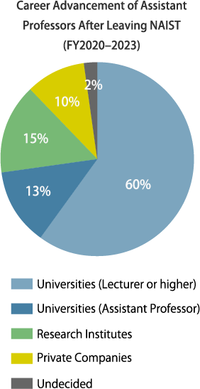 助教の本学退職後キャリアアップの状況