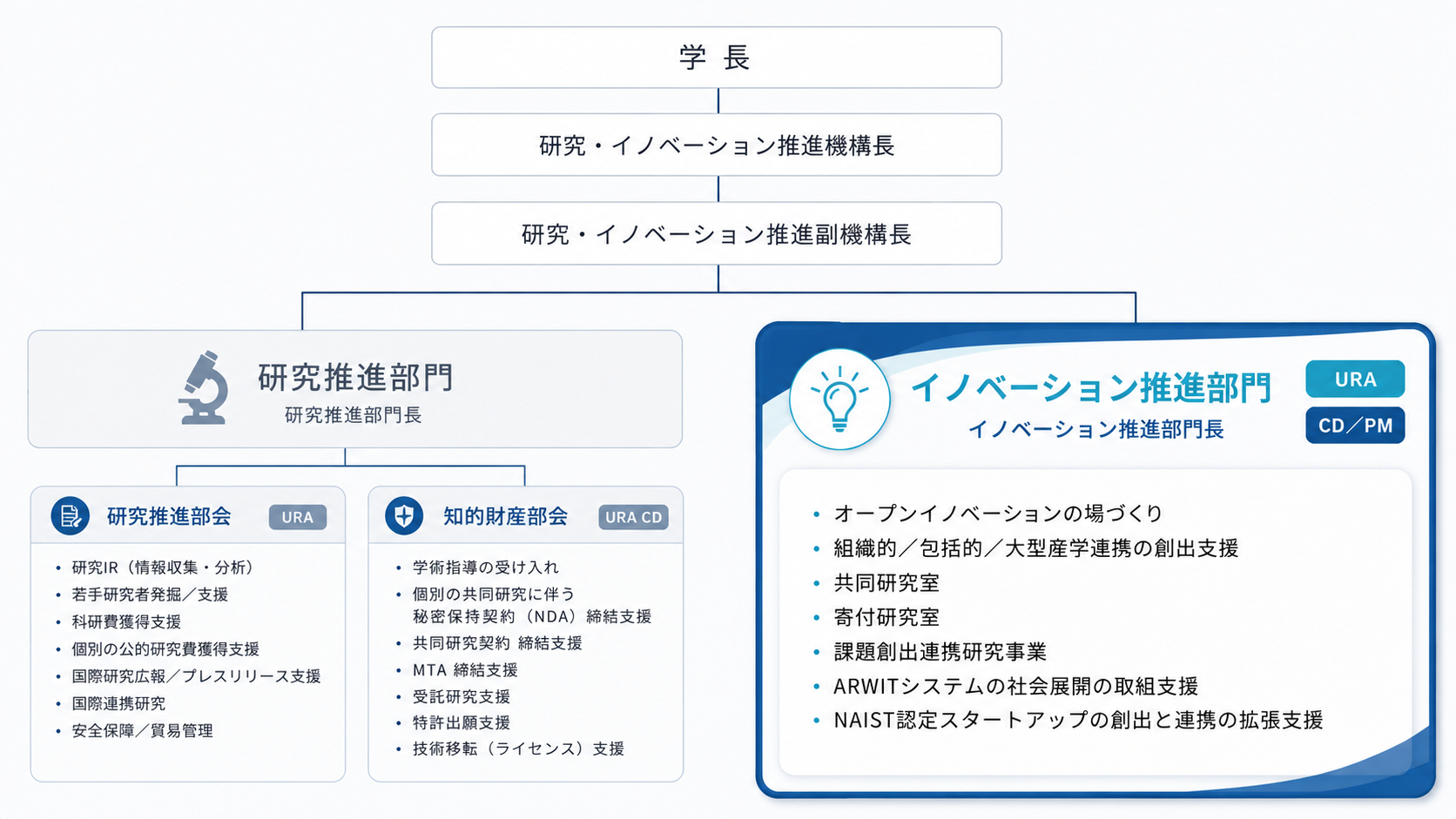 組織図