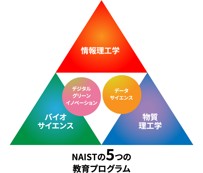 NAISTの5つの教育プログラム