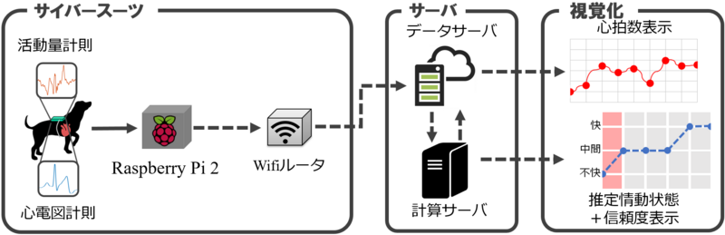 災害救助犬の活性度(情動)を遠隔モニタリングする技術を開発 -サイバースーツに搭載しサイバー救助犬による被災者捜索活動を支援-
