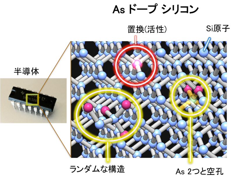 〔プレスリリース〕半導体中の添加原子と周辺の３次元配列を観察 ～光電子ホログラフィーを用いた半導体素子評価技術を開発～