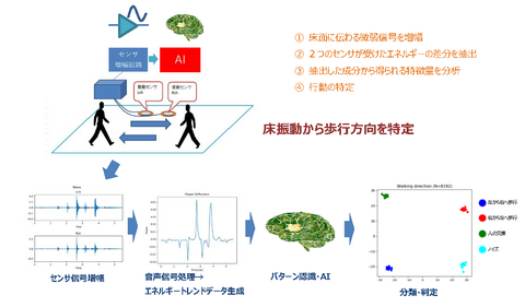 〔プレスリリース〕振動(音)を利用した人の行動認識技術の開発 ～オンキヨー株式会社との産学共同研究を実施～