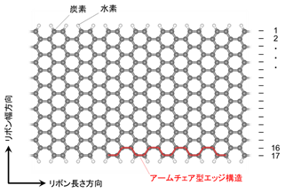 〔プレスリリース〕世界初！次世代の省電力・超高速電子デバイス材料の精密な合成に成功 シリコン半導体の微細化の限界を突破するグラフェンナノリボン ～炭素原子17個分の幅に仕立て、電気的特性を最高レベルに～