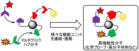 〔プレスリリース〕小さな力で制御する分子連結法の開発に成功 -生体分子の多機能化や高分子材料への応用に期待-