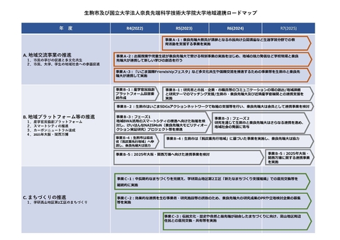 生駒市との包括連携協定に基づく「地域連携ロードマップ」の策定について
