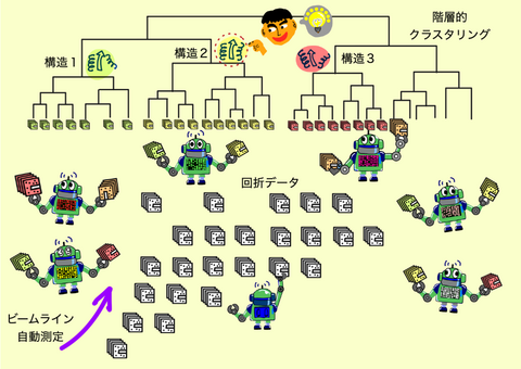 【プレスリリース】大量の回折データから異なる構造情報を見いだす方法 －タンパク質の多様な構造決定を実現するためのガイドライン－