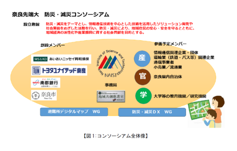 【プレスリリース】情報通信技術を活用した「産官学金」連携による災害への備え 奈良先端大 防災・減災コンソーシアムを設立
