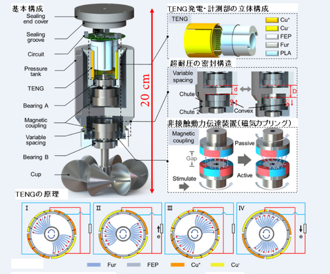 【プレスリリース】4,500m以深で半永久的に自立運転が可能な超小型深海帯流速計を開発 海流のエネルギーを電気に変換して利用 ～深層海洋大循環の解明や深海生命科学、CO2を吸収するブルーカーボンの 状況把握への貢献に期待～