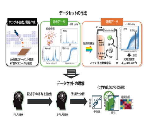 【プレスリリース】少数データから光触媒性能を予測可能な機械学習モデルを開発 ～太陽光水素製造技術の実現に向けた材料開発を加速～