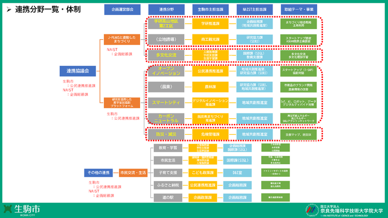 生駒市との第2期包括連携協定締結及び連携協議会を開催
