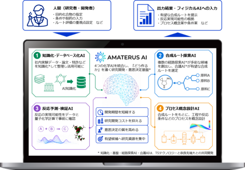 船津公人特任教授がNEDOプロジェクト成果をTSテクノロジー社とともに事業化