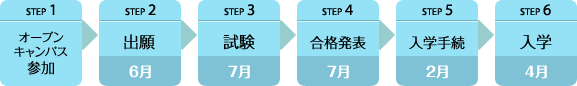 出願から入学までの流れ