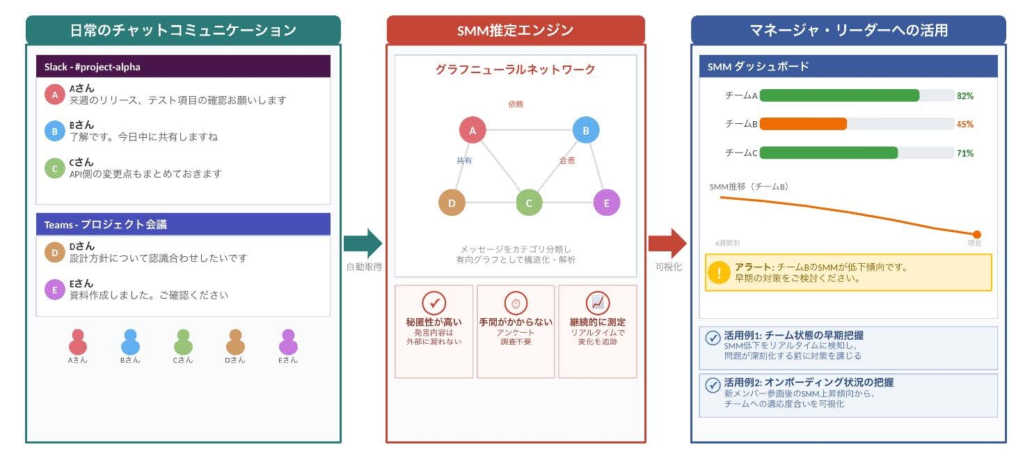 世界初、チームの共通認知をチャットメッセージからAI でリアルタイムに推定し、チーム状態の変化を可視化できる技術を開発～Human Computer Interaction 分野の難関国際会議「CHI 2026」に採択～