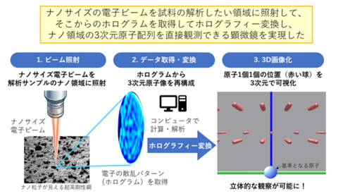 ナノ領域の3次元原子配列が直接見える原子ホログラフィー顕微鏡の実現
