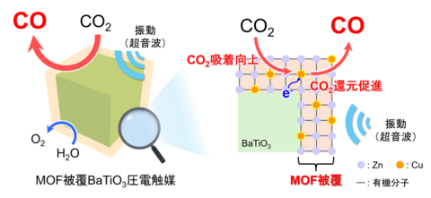 金属有機構造体（MOF）が加速するCO₂変換―振動エネルギーを活かす新しい触媒設計―