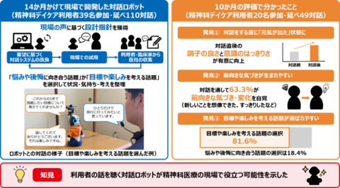 精神科デイケアで24か月　患者の話を聴く「対話ロボット」を実証 ～新設計「目標や楽しみを考える話題」を8割が選択、対話で「元気が出た」状態に～