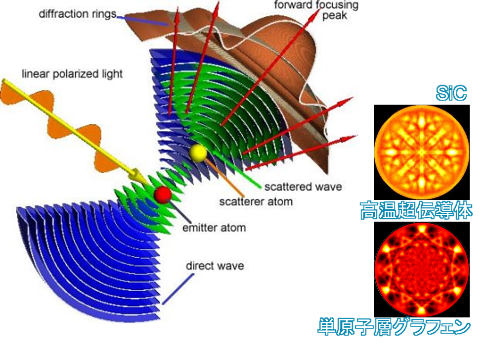 光電子回折の概念図と測定例。X 線で励起された 原子から電子は周囲の原子よって散乱される。 原子配列の情報は回折模様として記録される