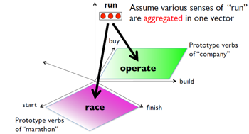 「run」 という単語はいくつもの語義をもっているが、「run a company」 や 「run marathon」 という具体的な表現の中でどのように曖昧性が解消されるかを大規模な言語データから自動的に学習することができるようになった 