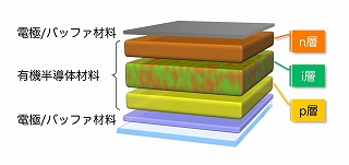図1　有機半導体を層状に重ねて作る有機太陽電池の模式図